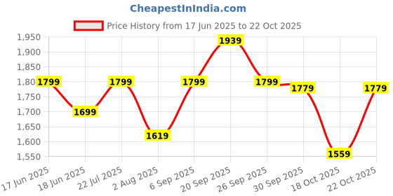 ajio.com peter england Men Cotton Jeans   peter england Price History Graph from 17 Jun 2025 to 22 Oct 2025