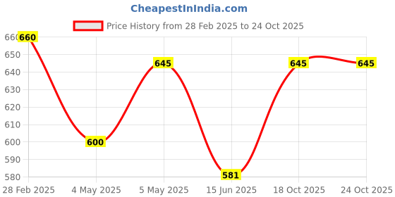 ajio.com cozy & cove Men Cotton Joggers cozy & cove Price History Graph from 28 Feb 2025 to 24 Oct 2025