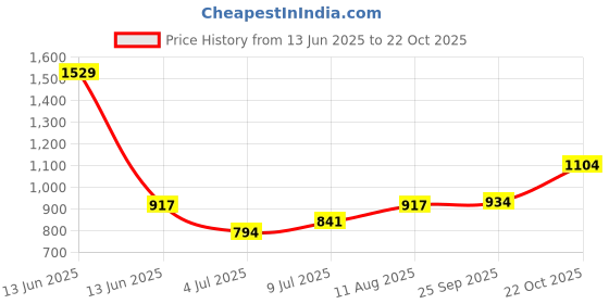 ajio.com people by pantaloons Men Cotton Joggers people by pantaloons Price History Graph from 13 Jun 2025 to 22 Oct 2025