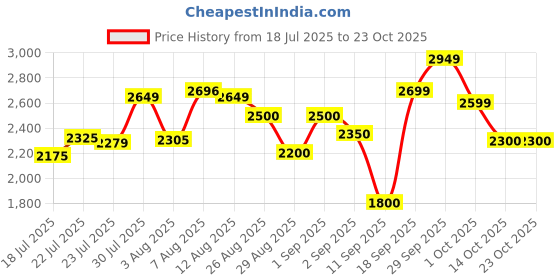 ajio.com adidas originals Men Cotton Joggers with Insert Pockets adidas originals Price History Graph from 18 Jul 2025 to 23 Oct 2025