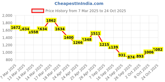 ajio.com the bear house Men Cotton Knit Polo T-Shirt the bear house Price History Graph from 7 Mar 2025 to 24 Oct 2025