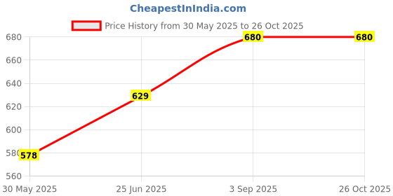 ajio.com lux parker  Men Cotton Lounge Polo T-shirt lux parker Price History Graph from 30 May 2025 to 26 Oct 2025