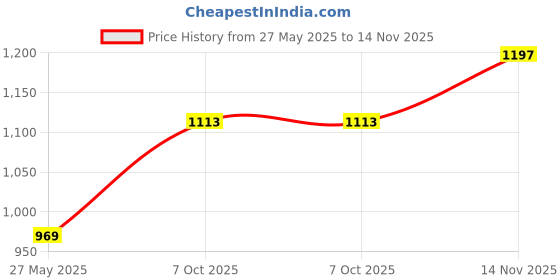 ajio.com theater Men Cotton Mid Calf Length Socks theater Price History Graph from 27 May 2025 to 14 Nov 2025
