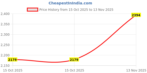 ajio.com theater Men Cotton Mid Calf Length Socks  theater Price History Graph from 15 Oct 2025 to 13 Nov 2025