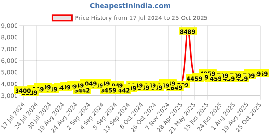 ajio.com theethnic.co Men Cotton Nehru Jacket with Welt Pockets theethnic.co Price History Graph from 17 Jul 2024 to 25 Oct 2025