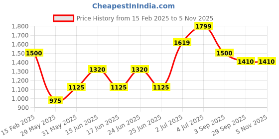 ajio.com english navy Men Cotton Nightwear Set english navy Price History Graph from 15 Feb 2025 to 2 Nov 2025