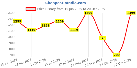 ajio.com snitch Men Cotton Polo Neck T-Shirt snitch Price History Graph from 15 Jun 2025 to 20 Oct 2025