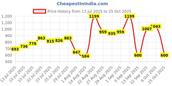 ajio.com snitch Men Cotton Polo T-Shirt with Logo Print snitch Price History Graph from 13 Jul 2025 to 25 Oct 2025