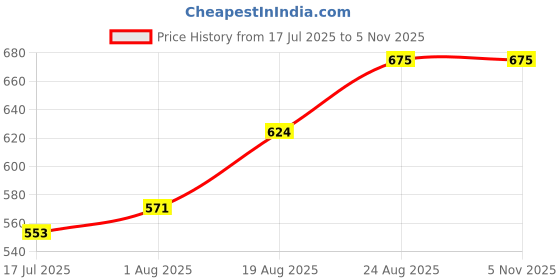 ajio.com broon Men Cotton Printed Boxers Pack of 3 broon Price History Graph from 17 Jul 2025 to 2 Nov 2025