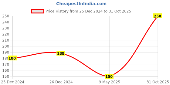 ajio.com dollar bigboss Men Cotton Printed Shuffle Intellisoft Cotton Spandex Trunks dollar bigboss Price History Graph from 25 Dec 2024 to 31 Oct 2025