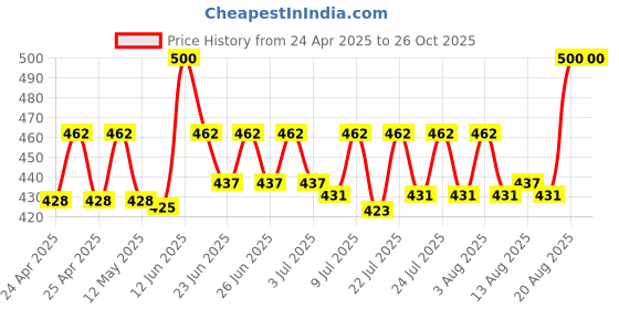 ajio.com brucewane Men Cotton Pyjamas with Insert Pockets brucewane Price History Graph from 24 Apr 2025 to 25 Oct 2025