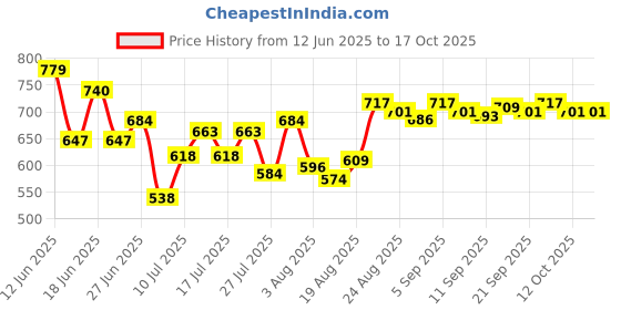 ajio.com u.s. polo assn. Men Cotton Regular Boxers  u.s. polo assn. Price History Graph from 12 Jun 2025 to 12 Oct 2025