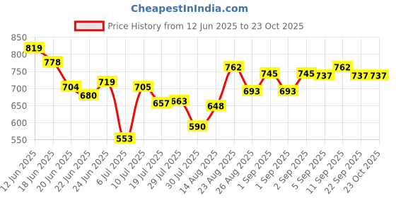 ajio.com u.s. polo assn. Men Cotton Regular Boxers u.s. polo assn. Price History Graph from 12 Jun 2025 to 23 Oct 2025