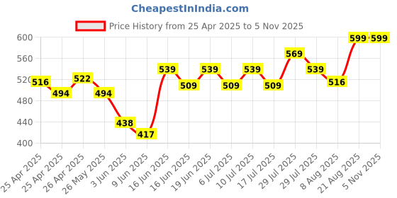 ajio.com puma Men Cotton Regular Briefs  puma Price History Graph from 25 Apr 2025 to 3 Nov 2025