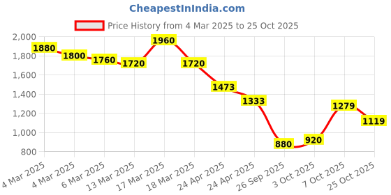 ajio.com the bear house Men Cotton Regular Fit Polo the bear house Price History Graph from 4 Mar 2025 to 25 Oct 2025