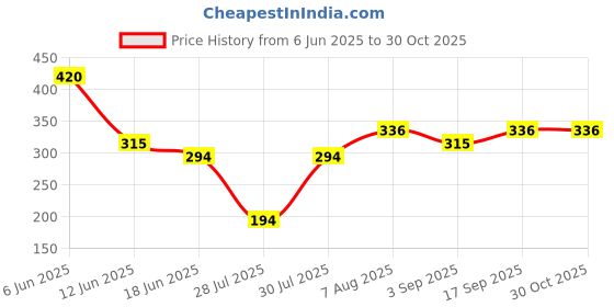 ajio.com red tape Men Cotton Regular Fit Shorts red tape Price History Graph from 6 Jun 2025 to 30 Oct 2025