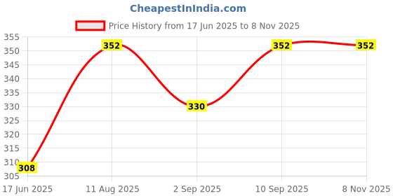 ajio.com red tape Men Cotton Regular Fit Shorts red tape Price History Graph from 17 Jun 2025 to 7 Nov 2025
