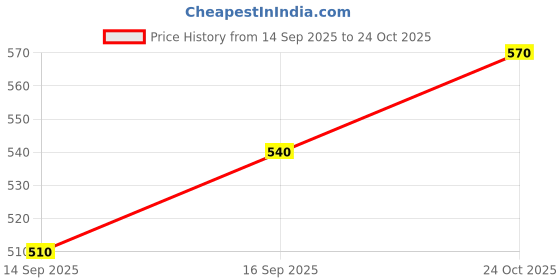 ajio.com alpha tribe Men Cotton Regular Fit Shorts alpha tribe Price History Graph from 14 Sep 2025 to 24 Oct 2025