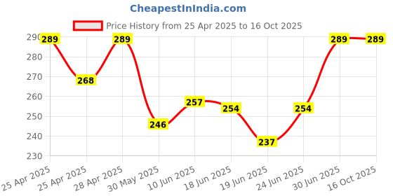 ajio.com styfun Men Cotton Regular Handkercheifs styfun Price History Graph from 25 Apr 2025 to 14 Oct 2025