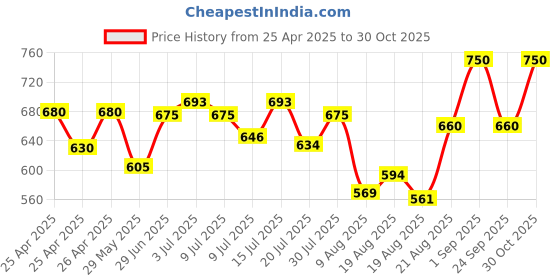 ajio.com fuaark Men Cotton Regular Vest fuaark Price History Graph from 25 Apr 2025 to 30 Oct 2025