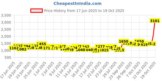 ajio.com the bear house Men Cotton Relaxed Fit Cargo the bear house Price History Graph from 17 Jun 2025 to 19 Oct 2025