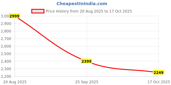 ajio.com levi's Men Cotton Relaxed Jeans levi's Price History Graph from 20 Aug 2025 to 17 Oct 2025