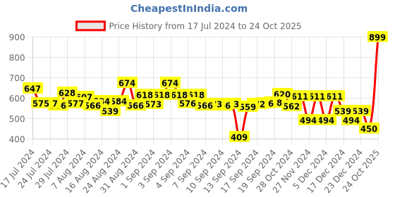 ajio.com charles tyrwhitt Men Cotton Ribbed Socks charles tyrwhitt Price History Graph from 17 Jul 2024 to 24 Oct 2025