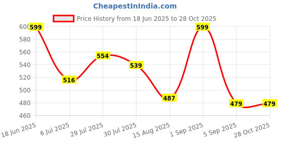 ajio.com sleepz by raymond Men Cotton Round Neck T-shirt sleepz by raymond Price History Graph from 18 Jun 2025 to 28 Oct 2025