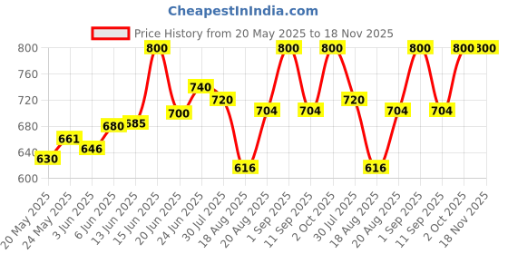 ajio.com fuaark Men Cotton Round Neck Vest fuaark Price History Graph from 20 May 2025 to 17 Nov 2025