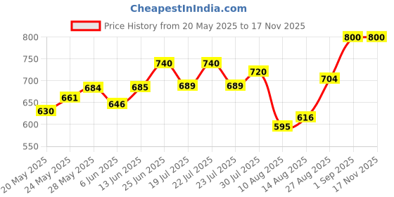ajio.com fuaark Men Cotton Round Neck Vest fuaark Price History Graph from 20 May 2025 to 17 Nov 2025