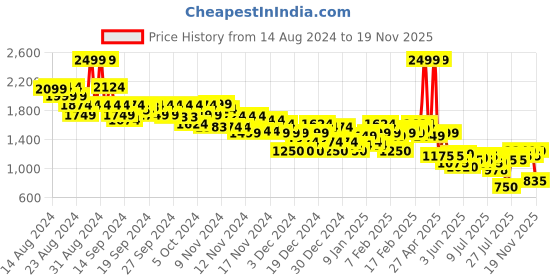 ajio.com asos design Men Cotton Shorts with Insert Pockets asos design Price History Graph from 14 Aug 2024 to 19 Nov 2025