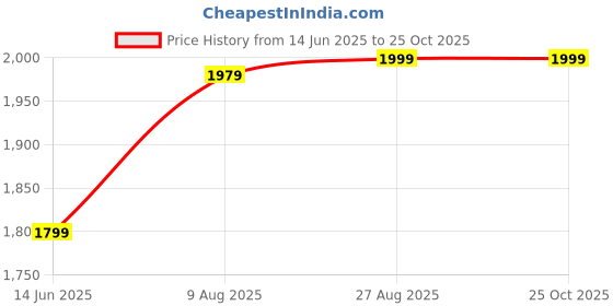 ajio.com sohot Men Cotton Sleeveless Vest sohot Price History Graph from 14 Jun 2025 to 24 Oct 2025