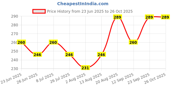 ajio.com john players Men Cotton Sleeveless Vest john players Price History Graph from 23 Jun 2025 to 25 Oct 2025