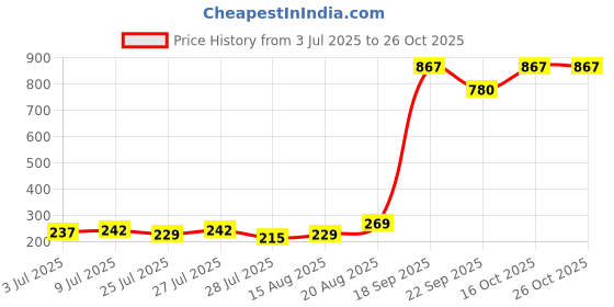 ajio.com john players Men Cotton Sleeveless Vest john players Price History Graph from 3 Jul 2025 to 25 Oct 2025
