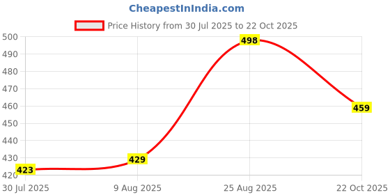 ajio.com amul comfy Men Cotton Sleeveless Vest amul comfy Price History Graph from 30 Jul 2025 to 22 Oct 2025