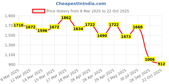 ajio.com the bear house Men Cotton Slim Fit Jeans the bear house Price History Graph from 8 Mar 2025 to 22 Oct 2025