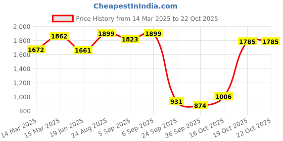 ajio.com the bear house Men Cotton Slim Fit Jeans the bear house Price History Graph from 14 Mar 2025 to 22 Oct 2025