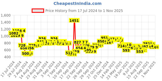 ajio.com styli Men Cotton Slub Relaxed Fit Lounge Trousers styli Price History Graph from 17 Jul 2024 to 31 Oct 2025