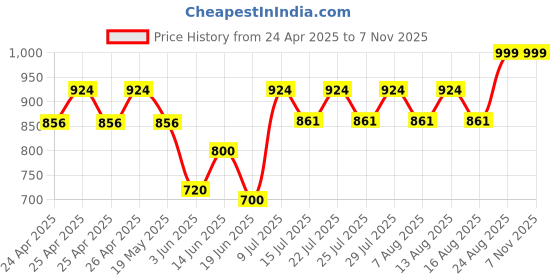 ajio.com sockscarving Men Cotton Socks sockscarving Price History Graph from 24 Apr 2025 to 6 Nov 2025