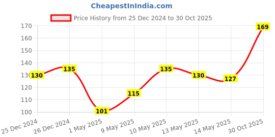 ajio.com dollar bigboss Men Cotton Solid Double Pouch Support Brief dollar bigboss Price History Graph from 25 Dec 2024 to 30 Oct 2025