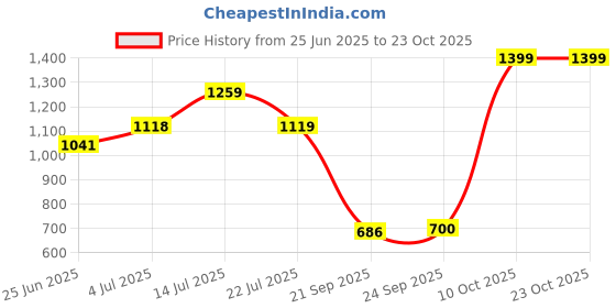 ajio.com snitch Men Cotton Stripes T-shirt snitch Price History Graph from 25 Jun 2025 to 23 Oct 2025
