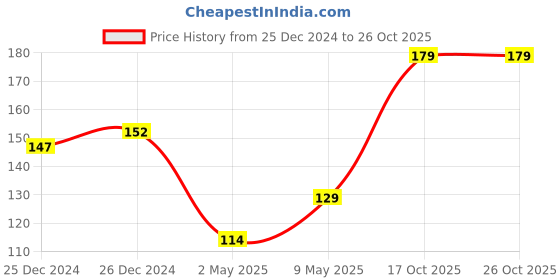 ajio.com dollar bigboss Men Cotton Superior Snug Fit Solid Brief dollar bigboss Price History Graph from 25 Dec 2024 to 26 Oct 2025