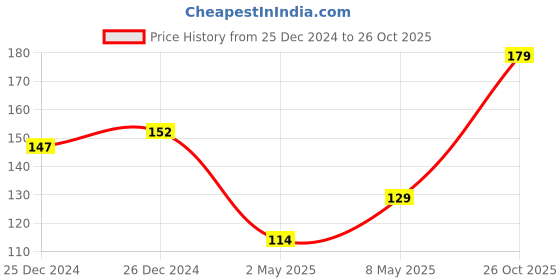 ajio.com dollar bigboss Men Cotton Superior Snug Fit Solid Brief dollar bigboss Price History Graph from 25 Dec 2024 to 26 Oct 2025