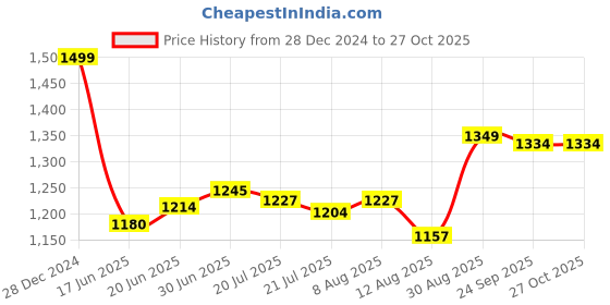 ajio.com basics Men Cotton T-shirt basics Price History Graph from 28 Dec 2024 to 27 Oct 2025