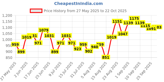 ajio.com u.s. polo assn. Men Cotton T-shirt u.s. polo assn. Price History Graph from 27 May 2025 to 22 Oct 2025