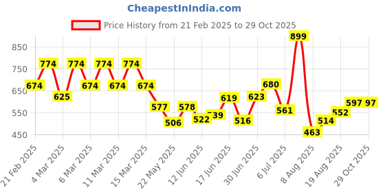 ajio.com bullmer Men Cotton T-shirt & Track Pants bullmer Price History Graph from 21 Feb 2025 to 29 Oct 2025