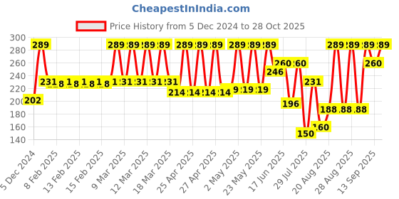ajio.com john players Men Cotton Trunks john players Price History Graph from 5 Dec 2024 to 28 Oct 2025