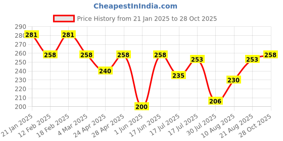 ajio.com underjeans Men Cotton Trunks underjeans Price History Graph from 21 Jan 2025 to 28 Oct 2025
