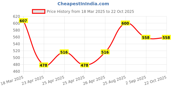 ajio.com damensch Men Cotton Trunks damensch Price History Graph from 18 Mar 2025 to 22 Oct 2025