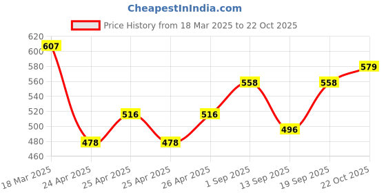 ajio.com damensch Men Cotton Trunks damensch Price History Graph from 18 Mar 2025 to 22 Oct 2025